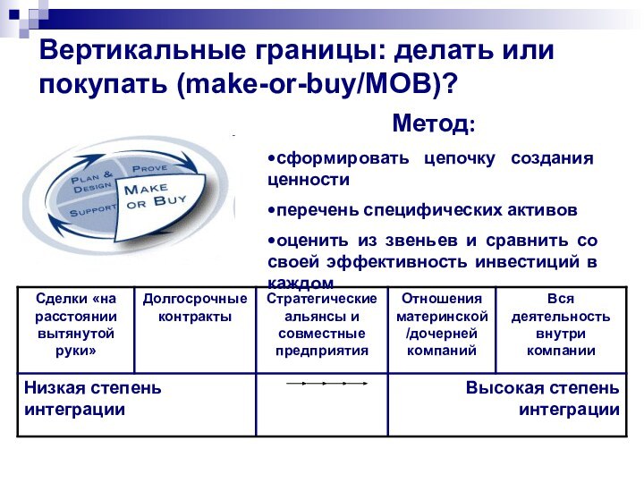 Вертикальные границы: делать или покупать (make-or-buy/MOB)?Метод: сформировать цепочку создания ценностиперечень специфических активовоценить