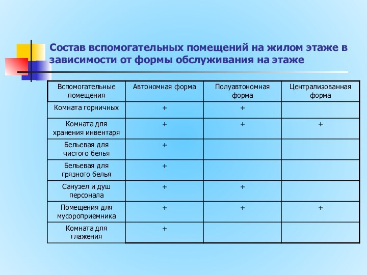 Состав вспомогательных помещений на жилом этаже в зависимости от формы обслуживания на этаже