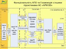 Функціональність АПО та її взаємодія з іншими підсистемами АС АРМ ВЗ