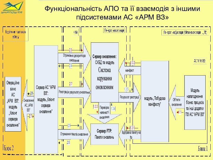 Функціональність АПО та її взаємодія з іншими підсистемами АС «АРМ ВЗ»