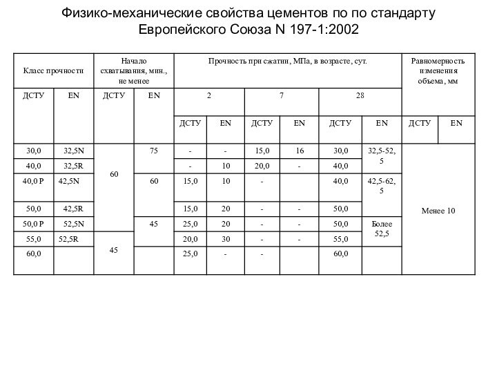 Физико-механические свойства цементов по по стандарту Европейского Союза N 197-1:2002