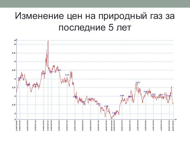 Изменение цен на природный газ за последние 5 лет