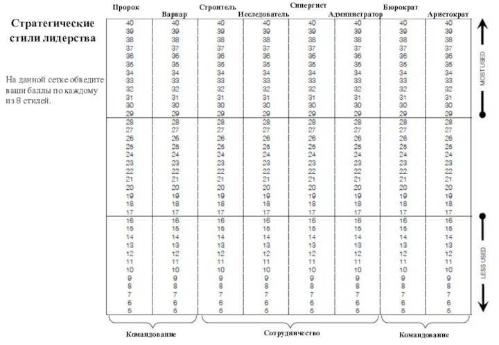 ПророкВарварСтроительИсследовательСинергистБюрократАдминистраторАристократКомандованиеКомандованиеСотрудничествоНа данной сетке обведите ваши баллы по каждому из 8 стилей. Стратегические стили лидерства
