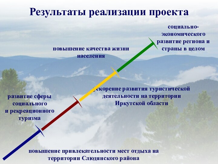 Результаты реализации проектаускорение развития туристической деятельности на территории Иркутской области повышение качества