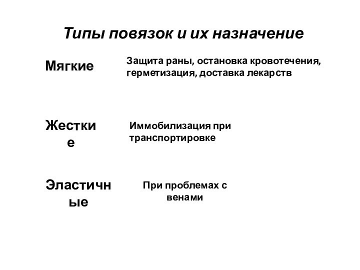 Типы повязок и их назначениеМягкиеЗащита раны, остановка кровотечения, герметизация, доставка лекарствЖесткиеИммобилизация при транспортировкеЭластичныеПри проблемах с венами