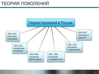 Теория поколений в России