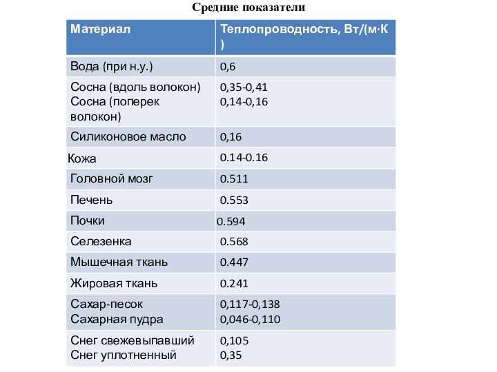 Средние показатели