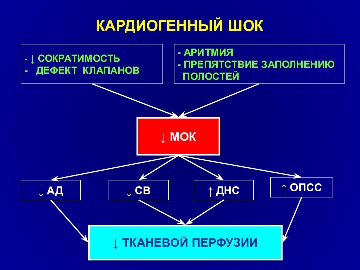 КАРДИОГЕННЫЙ ШОК- ↓ СОКРАТИМОСТЬ-  ДЕФЕКТ КЛАПАНОВ- АРИТМИЯ- ПРЕПЯТСТВИЕ ЗАПОЛНЕНИЮ ПОЛОСТЕЙ↓ МОК↓