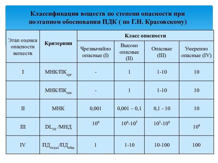 Классификация веществ по степени опасности при поэтапном обосновании ПДК ( по Г.Н. Красовскому)