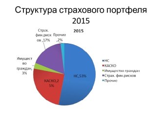 Структура страхового портфеля 2015