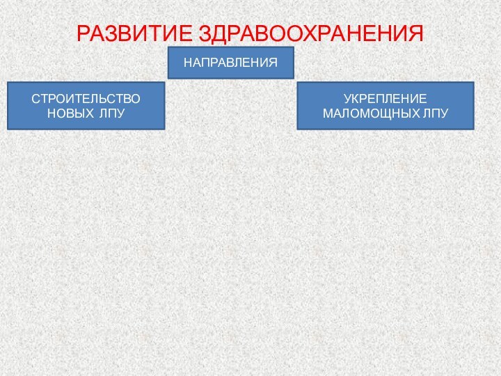 РАЗВИТИЕ ЗДРАВООХРАНЕНИЯ НАПРАВЛЕНИЯСТРОИТЕЛЬСТВО НОВЫХ ЛПУУКРЕПЛЕНИЕ МАЛОМОЩНЫХ ЛПУ