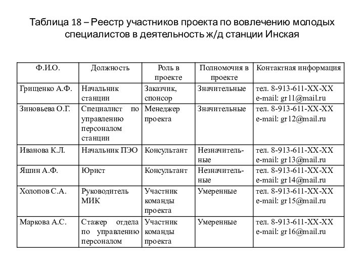 Таблица 18 – Реестр участников проекта по вовлечению молодых специалистов в деятельность ж/д станции Инская