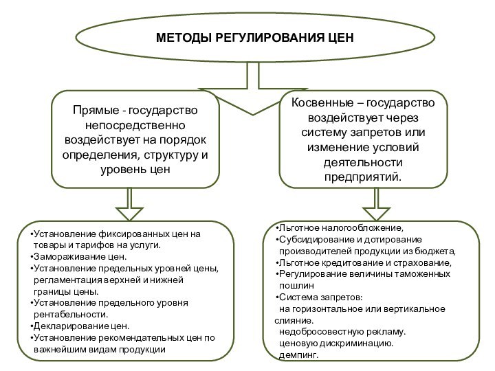 МЕТОДЫ РЕГУЛИРОВАНИЯ ЦЕНПрямые - государство непосредственно воздействует на порядок определения, структуру и