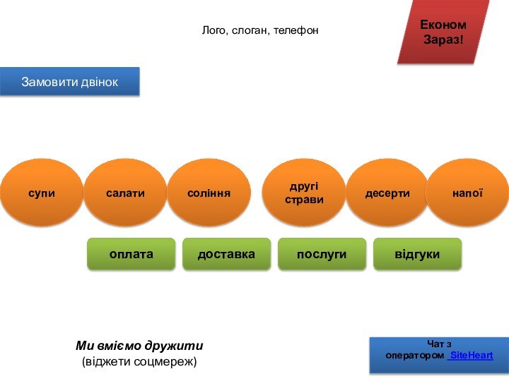 Лого, слоган, телефонЕкономЗараз!суписалатисоліннядесертинапоїМи вміємо дружити (віджети соцмереж)оплатадоставкапослугивідгукиЗамовити двінокЧат з оператором  SiteHeartдругі страви