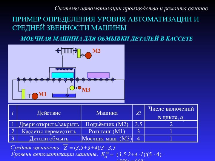 ПРИМЕР ОПРЕДЕЛЕНИЯ УРОВНЯ АВТОМАТИЗАЦИИ И СРЕДНЕЙ ЗВЕННОСТИ МАШИНЫ Системы автоматизации производства и