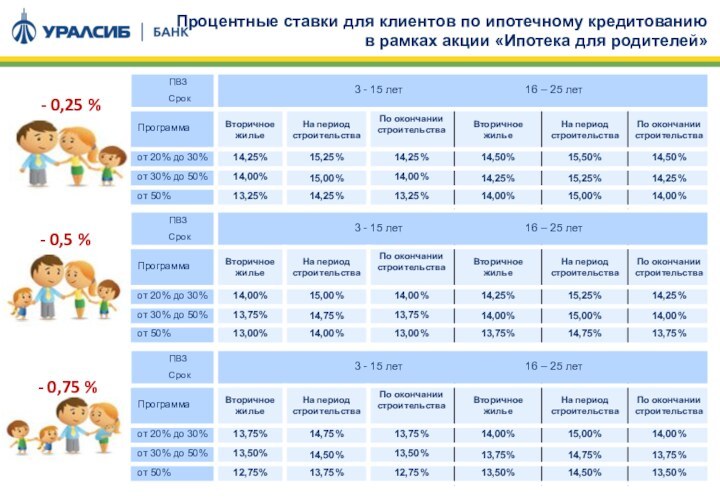 Процентные ставки для клиентов по ипотечному кредитованию в рамках акции «Ипотека для родителей»