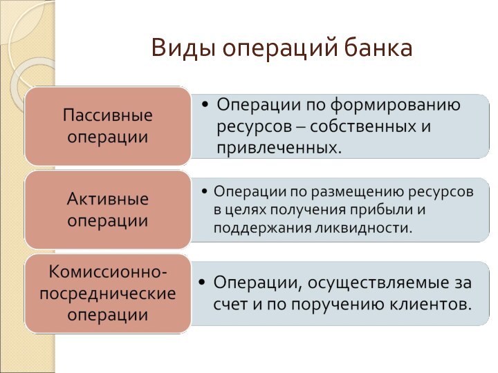 Виды операций банка