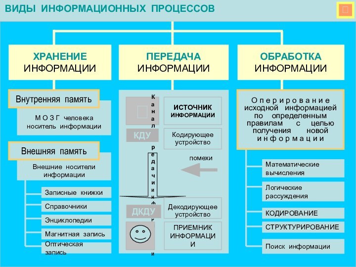 ХРАНЕНИЕИНФОРМАЦИИПЕРЕДАЧАИНФОРМАЦИИМ О З Г человека носитель информацииВнутренняя памятьВнешние носители информации Внешняя памятьМатематические