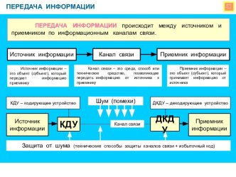 Передача информации. Виды информационных процессов