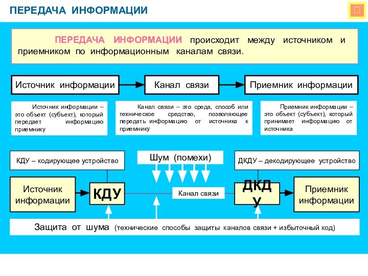 ПЕРЕДАЧА ИНФОРМАЦИИ    ПЕРЕДАЧА ИНФОРМАЦИИ происходит между источником и приемником