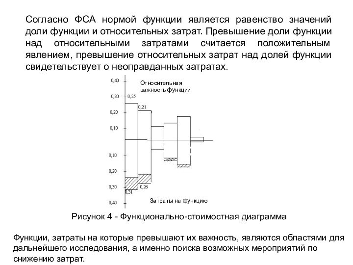 Согласно ФСА нормой функции является равенство значений доли функции и относительных затрат.