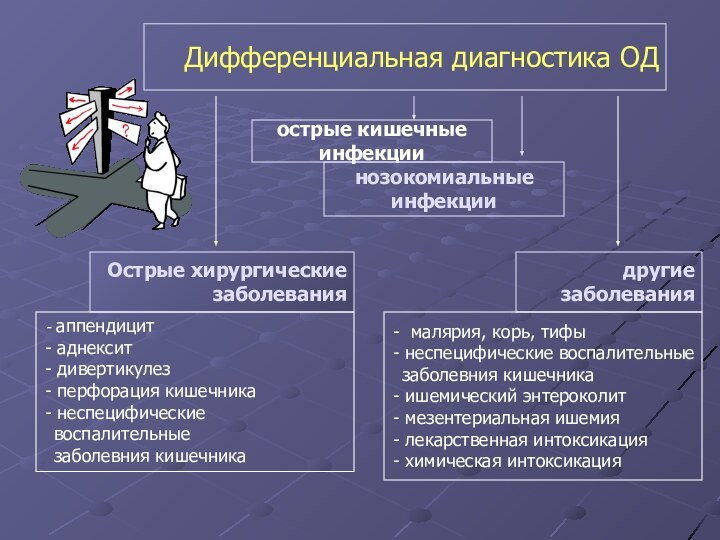 Дифференциальная диагностика ОДострые кишечные инфекцииОстрые хирургические заболеваниядругие заболевания аппендицит аднексит дивертикулез перфорация