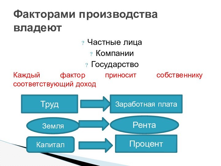 Частные лицаКомпании ГосударствоКаждый фактор приносит собственнику соответствующий доходФакторами производства владеют