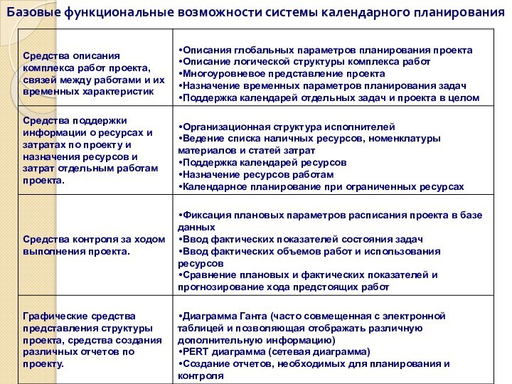 Базовые функциональные возможности системы календарного планирования