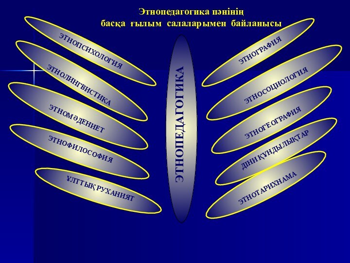 Этнопедагогика пәнінің басқа ғылым салаларымен байланысы  ЭТНОПЕДАГОГИКАЭТНОГЕОГРАФИЯЭТНОМӘДЕНИЕТЭТНОФИЛОСОФИЯЭТНОЛИНГВИСТИКАЭТНОСОЦИОЛОГИЯ ҰЛТТЫҚ РУХАНИЯТ  ЭТНОГРАФИЯДІНИ ҚҰНДЫЛЫҚТАРЭТНОПСИХОЛОГИЯЭТНОТАРИХНАМА