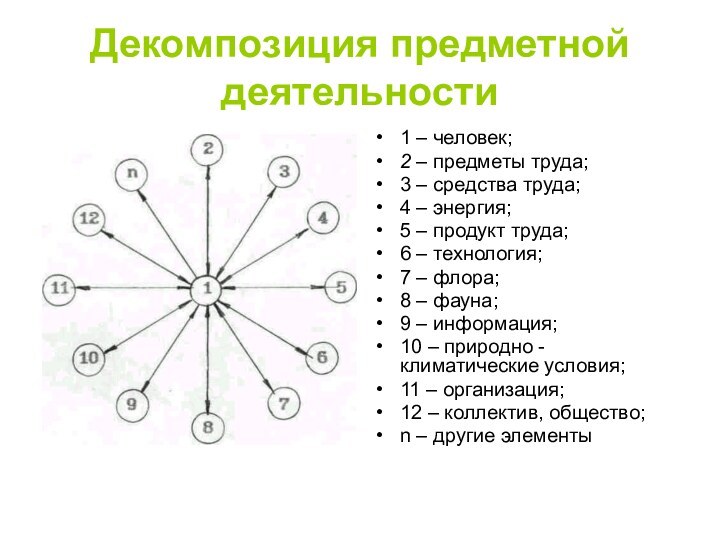 Декомпозиция предметной деятельности   1 – человек;2 – предметы труда; 3