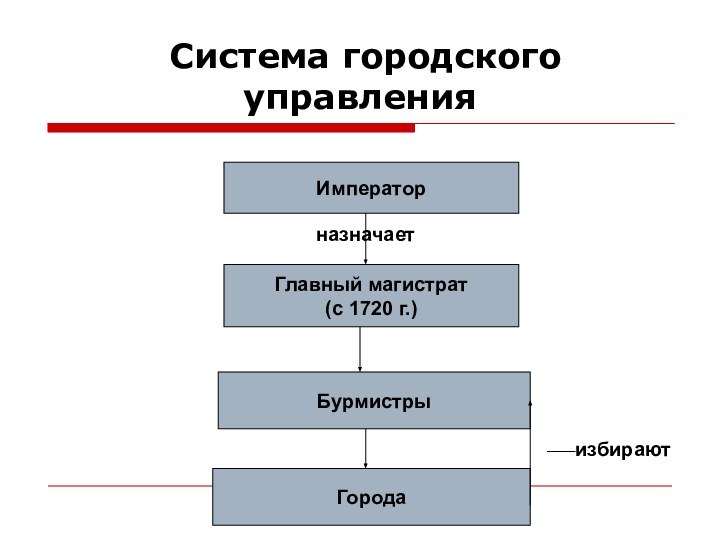 Система городского управленияИмператорГлавный магистрат(с 1720 г.)БурмистрыГороданазначаетизбирают