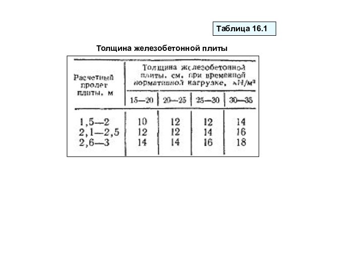 Таблица 16.1Толщина железобетонной плиты