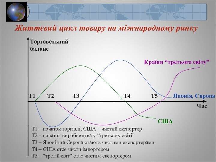 Життєвий цикл товару на міжнародному ринкуТорговельний балансЧасТ1Т2Т3Т4Т5СШАЯпонія, ЄвропаКраїни “третього світу”Т1 – початок