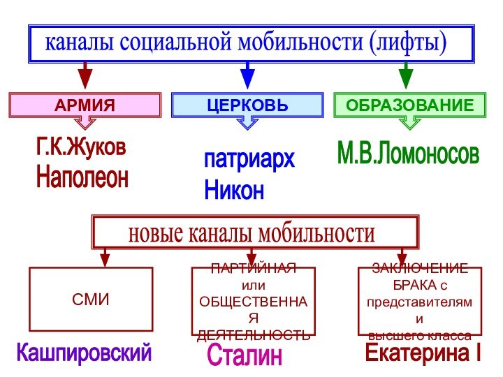 каналы социальной мобильности (лифты)АРМИЯЦЕРКОВЬОБРАЗОВАНИЕГ.К.ЖуковНаполеонпатриарх  НиконМ.В.Ломоносовновые каналы мобильностиСМИПАРТИЙНАЯ или ОБЩЕСТВЕННАЯДЕЯТЕЛЬНОСТЬЗАКЛЮЧЕНИЕ БРАКА с представителями высшего классаКашпировскийСталинЕкатерина I