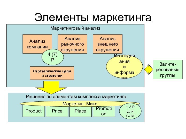 Элементы маркетингаМаркетинговый анализАнализ компанииАнализ рыночного окруженияАнализ внешнегоокружения4 (7) РСтратегические цели и стратегииРешения