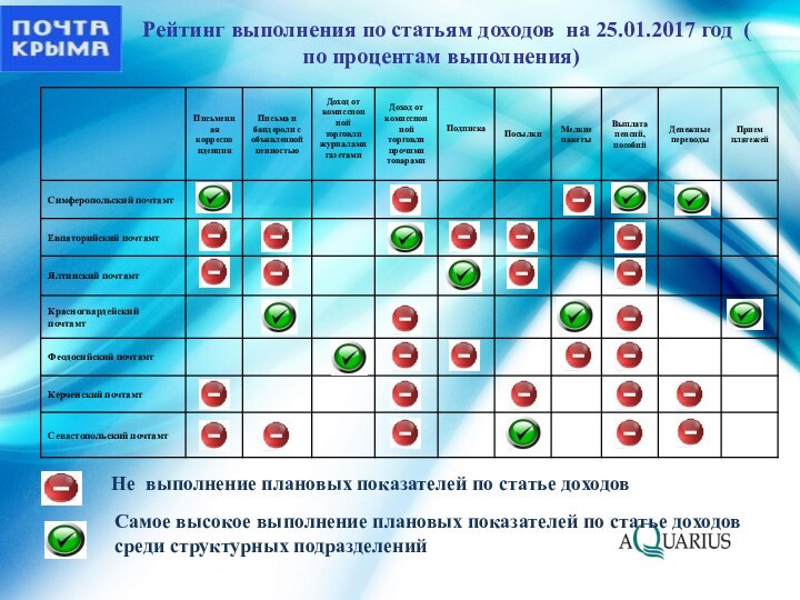 Не выполнение плановых показателей по статье доходовРейтинг выполнения по статьям доходов на