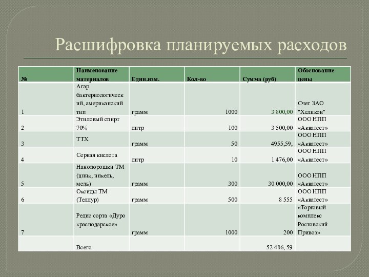 Расшифровка планируемых расходов