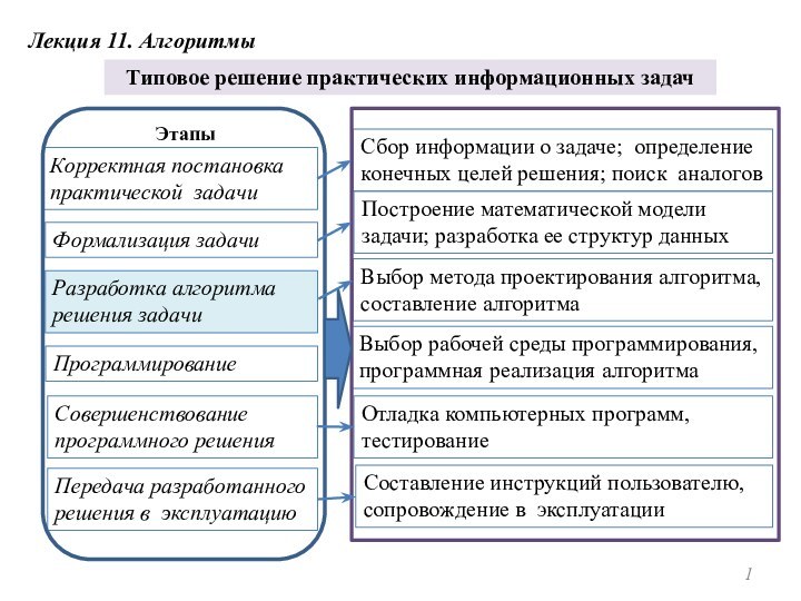 Лекция 11. АлгоритмыТиповое решение практических информационных задач Корректная постановка практической задачи Формализация