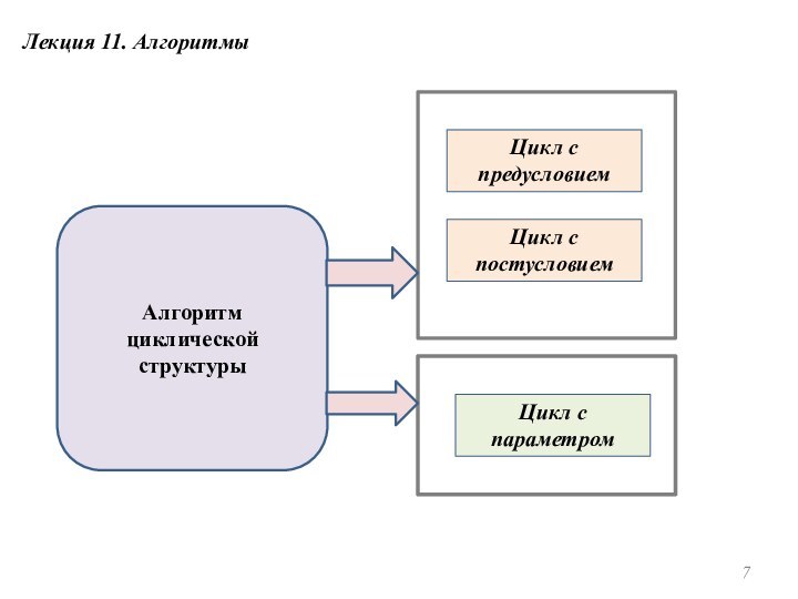 Лекция 11. АлгоритмыЦикл с предусловием Цикл с постусловием Алгоритм циклической структуры Цикл с параметром
