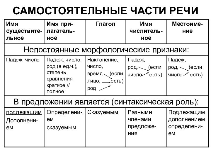 САМОСТОЯТЕЛЬНЫЕ ЧАСТИ РЕЧИ