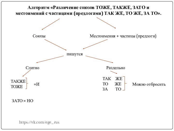 Алгоритм «Различение союзов ТОЖЕ, ТАКЖЕ, ЗАТО и местоимений с частицами (предлогами) ТАК