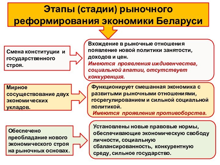 Этапы (стадии) рыночного реформирования экономики БеларусиСмена конституции и государственного строя. Вхождение в