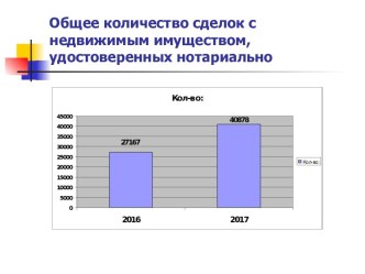 Общее количество сделок с недвижимым имуществом, удостоверенных нотариально