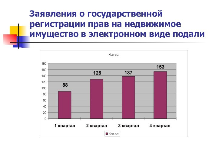 Заявления о государственной регистрации прав на недвижимое имущество в электронном виде подали