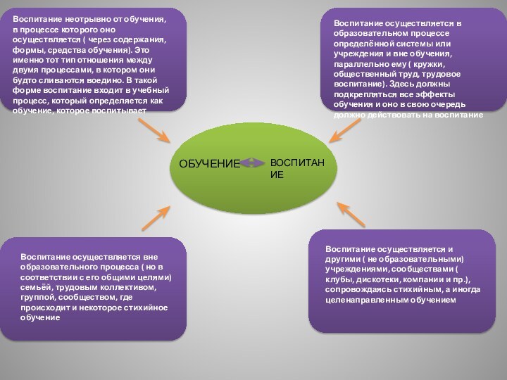 Воспитание неотрывно от обучения, в процессе которого оно осуществляется ( через содержания,