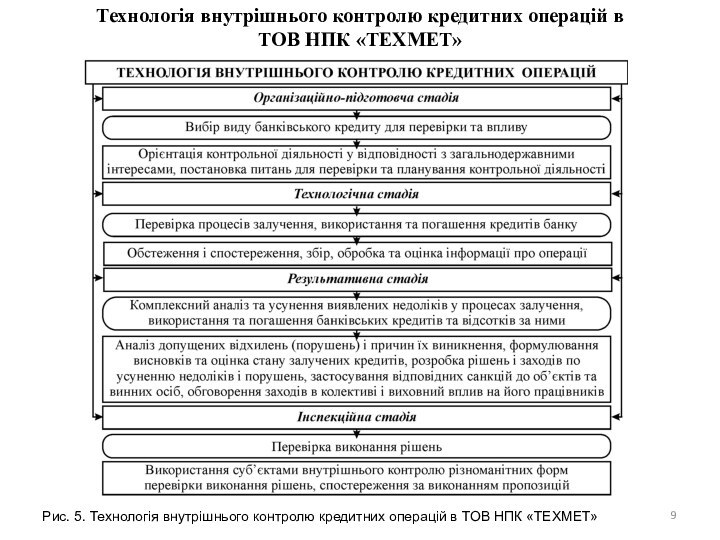 Технологія внутрішнього контролю кредитних операцій в ТОВ НПК «ТЕХМЕТ»Рис. 5. Технологія внутрішнього контролю кредитних операцій в ТОВ НПК «ТЕХМЕТ»