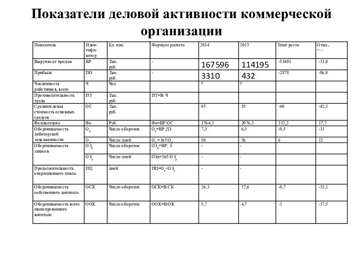 Показатели деловой активности коммерческой организации  