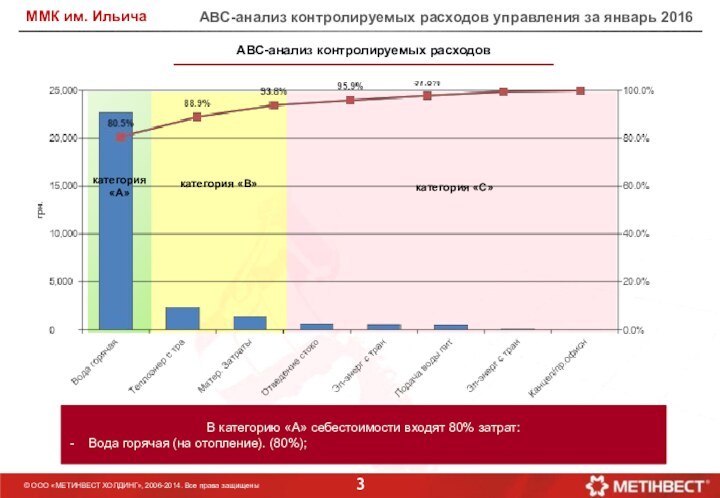 АВС-анализ контролируемых расходов управления за январь 2016 АВС-анализ контролируемых расходовВ категорию «А»