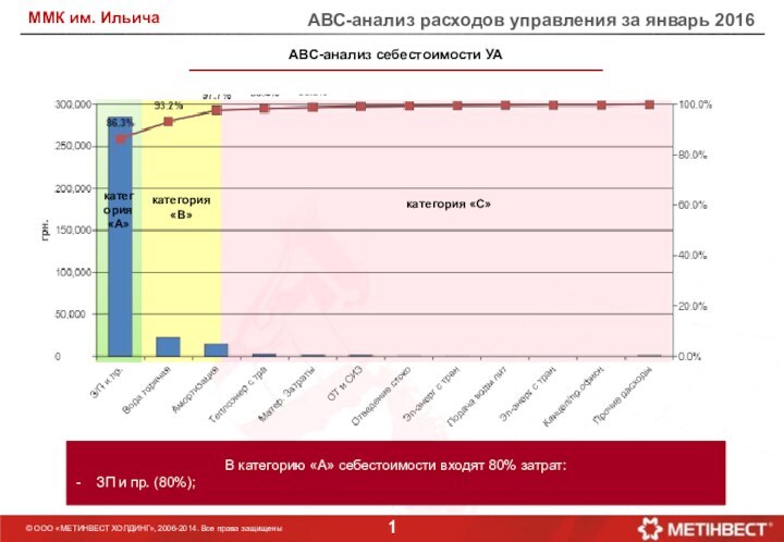 АВС-анализ расходов управления за январь 2016 АВС-анализ себестоимости УАВ категорию «А» себестоимости