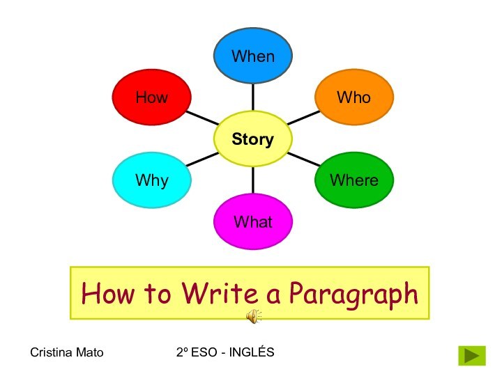 Cristina Mato2º ESO - INGLÉSHow to Write a Paragraph